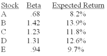 Which one of the following stocks is correctly priced if the risk-free rate of return is 2.5% and the market risk premium is 8%?   A) A B) B C) C D) D E) E