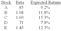Which one of the following stocks is correctly priced if the risk-free rate of return is 3.6% and the market rate of return is 10.5%?   A) A B) B C) C D) D E) E