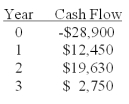 What is the net present value of a project with the following cash flows and a required return of 12%?   A) -$287.22 B) -$177.62 C) $177.62 D) $204.36 E) $287.22