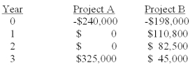 You are considering two mutually exclusive projects with the following cash flows.Will your choice between the two projects differ if the required rate of return is 8% rather than 11%? If so,what should you do?   A) Yes; Select A at 8% and B at 11%. B) Yes; Select B at 8% and A at 11%. C) Yes; Select A at 8% and select neither at 11%. D) No; Regardless of the required rate, project A always has the higher NPV. E) No; Regardless of the required rate, project B always has the higher NPV.