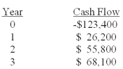 What is the internal rate of return on an investment with the following cash flows?   A) 7.93% B) 7.96% C) 8.04% D) 8.09% E) 9.07%