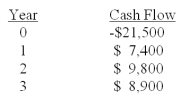 What is the profitability index for an investment with the following cash flows given a 9% required return?   A) .96 B) .98 C) 1.00 D) 1.02 E) 1.04