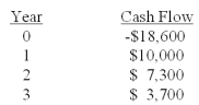 Based on the profitability index (PI) rule,should a project with the following cash flows be accepted if the discount rate is 7%? Why or why not?   A) Yes; because the PI is 1.008 B) Yes; because the PI is .992 C) Yes; because the PI is .999 D) No; because the PI is 1.008 E) No; because the PI is .992