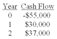You would like to invest in the following project.   Victoria,your boss,insists that only projects that can return at least $1.10 in today's dollars for every $1 invested can be accepted.She also insists on applying a 10% discount rate to all cash flows.Based on these criteria,you should: A) accept the project because it returns almost $1.22 for every $1 invested. B) accept the project because it has a positive PI. C) accept the project because the NPV is $2,851. D) reject the project because the PI is 1.05. E) reject the project because the IRR exceeds 10%.