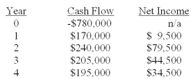 Martin is analyzing a project and has gathered the following data.Based on this data,what is the average accounting rate of return? The firm depreciates it assets using straight-line depreciation to a zero book value over the life of the asset.Assume there are no additional costs after Year 0.   A) 8.08% B) 10.77% C) 21.83% D) 26.17% E) 31.54%
