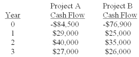 You are analyzing the following two mutually exclusive projects and have developed the following information.What is the incremental IRR?   A) 11.11% B) 13.01% C) 14.91% D) 16.75% E) 17.90%