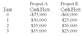 The Winston Co.is considering two mutually exclusive projects with the following cash flows.The incremental IRR is _____ and if the required rate is higher than the crossover rate then project _____ should be accepted.   A) 13.94%; A B) 13.94%; B C) 15.44%; A D) 15.44%; B E) 15.86%; A