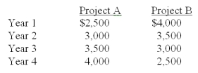 You are considering two projects with the following cash flows:   Which of the following statements are true concerning these two projects? I.Both projects have the same future value at the end of year 4,given a positive rate of return. II.Project A has a higher future value than project B,given a positive rate of return. III.Both projects have the same future value at any point in time,given a positive rate of return. IV.Both projects have the same future value given a zero rate of return. A) II only B) IV only C) I and IV only D) II and IV only E) I, II, and III only 