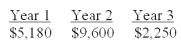What is the future value of the following cash flows at the end of year 3 if the interest rate is 6 percent? The cash flows occur at the end of each year.   A) $15,916.78 B) $18,109.08 C) $18,246.25 D) $19,341.02 E) $19,608.07