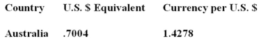 <strong>You are planning a trip to Australia. Your hotel will cost you A$150 per night for five nights. You expect to spend another A$2,000 for meals,tours,souvenirs,and so forth. How much will this trip cost you in U.S. dollars given the following exchange rates? </strong> A) $1,926 B) $2,007 C) $2,782 D) $2,856 E) $3,926