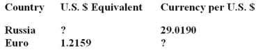 A new sweater costs 1,449.95 Russian rubles. How much will the identical sweater cost in Euros if absolute purchasing power parity exists and the following exchange rates apply? A) €41.09 B) €43.08 C) €45.90 D) €58.25 E) €60.75