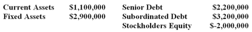 The Steel Pony Company,a maker of all-terrain recreational vehicles,is having financial difficulties due to high interest payments. The estimated  going concern  value of Steel Pony is $4.0 million. The senior debt claim is on all fixed assets. The balance sheet of the firm is as shown: If Steel Pony decides to file for formal bankruptcy and expects to sell the firm for the  going concern  value and pay administrative fees which amount to 5% of the total going concern value,determine the distribution of the proceeds under the rules of absolute priority.   