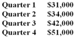 Weisbro and Sons purchases its inventory one quarter prior to the quarter of sale. The purchase price is 60% of the sales price. The accounts payable period is 60 days. The accounts payable balance at the beginning of quarter one is $27,500. What is the amount of the expected disbursements for quarter two given the following expected quarterly sales? Assume that a year has 360 days.   A)  $19,200 B)  $20,400 C)  $22,000 D)  $25,200 E)  $32,000