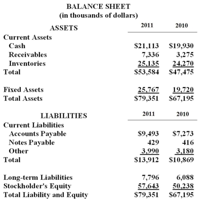 Blue Moon Corporation's Balance Sheet and Income Statement as shown below:     Blue Moon Corporation's payables period 2011 is (use average payables)  _________. A)  35.13 days B)  40.46 days C)  42.82 days D)  45.85 days E)  47.10 days