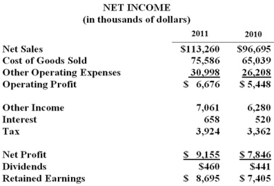 Blue Moon Corporation's Balance Sheet and Income Statement as shown below:     Blue Moon Corporation's payables period 2011 is (use average payables)  _________. A)  35.13 days B)  40.46 days C)  42.82 days D)  45.85 days E)  47.10 days