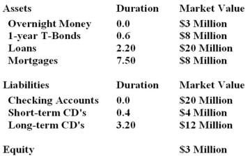   Calculate the duration of Tiger State Bank's assets and liabilities.