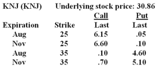 What is the cost of five November 25 call option contracts on KNJ stock given the following price quotes?   A)  $615 B)  $660 C)  $2,500 D)  $3,075 E)  $3,300