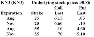 What is the value of one November 35 put contract?   A)  $70 B)  $460 C)  $510 D)  $4,600 E)  $5,100