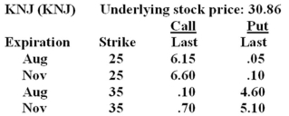 What is the intrinsic value of the August 25 call?   A)  $0.10 B)  $5.86 C)  $6.15 D)  $10.00 E)  $25.00