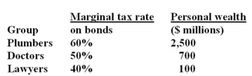 Consider an economy in which there are three groups of investors and no others.    There are no personal taxes on income from stocks. An investment is available that pays a tax-free 4%. The corporate tax rate is 50%. Total corporate income before earnings and taxes (EBIT) is $224 million forever. What is the maximum debt-to-equity ratio for the economy as a whole?