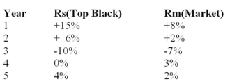 Given the sample of returns of the Top Black Asphalt Company and the S&P 500 index,calculate Top Black's covariance and beta.   