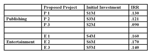 Eyes of the World Corporation has traditionally employed a firm wide discount rate for capital budgeting purposes. However,its two divisions - publishing and entertainment - have different degrees of risk given by ßP = 1.0,ßE = 2.0,and the beta for the overall firm is 1.3. The firm is considering the following capital expenditures:    Which projects would the firm accept if it uses the opportunity cost of capital for the entire company?  Which projects would it accept if it estimates cost of capital separately for each division?  Use 6% as the risk-free rate and 12% as the expected return on the market.