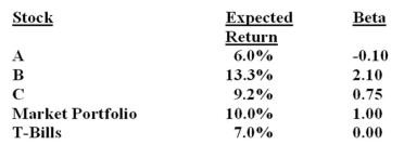 An investor is considering the three stocks given below:    Calculate the expected return and beta of a portfolio equally weighted between stocks B and C. Demonstrate that holding stock A actually reduces risk by comparing the risk of a portfolio equally weighted between stock B and T-Bills with a portfolio equally weighted between stocks B and A.