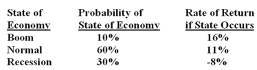What is the standard deviation of the returns on a stock given the following information?   A)  5.80% B)  7.34% C)  8.38% D)  9.15% E)  9.87%