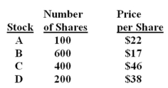You own the following portfolio of stocks. What is the portfolio weight of stock C?   A)  30.8% B)  37.4% C)  42.3% D)  45.2% E)  47.9%
