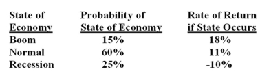 You own a portfolio with the following expected returns given the various states of the economy. What is the overall portfolio expected return?   A)  6.3% B)  6.8% C)  7.6% D)  10.0% E)  10.8%
