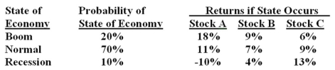 What is the expected return on a portfolio which is invested 20% in stock A,50% in stock B,and 30% in stock C?   A)  7.40% B)  8.25% C)  8.33% D)  9.45% E)  9.50%