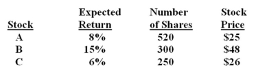 What is the expected return on this portfolio?   A)  9.50% B)  9.67% C)  9.78% D)  10.59% E)  10.87%