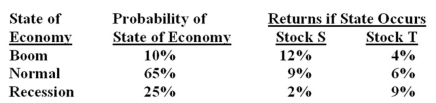 What is the standard deviation of a portfolio which is comprised of $4,500 invested in stock S and $3,000 in stock T?   A)  1.4% B)  1.9% C)  2.6% D)  5.7% E)  7.2%