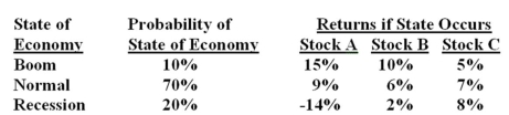 What is the standard deviation of a portfolio which is invested 20% in stock A,30% in stock B and 50% in stock C?   A)  0.6% B)  0.9% C)  1.8% D)  2.2% E)  4.9%
