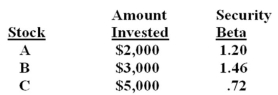 What is the beta of a portfolio comprised of the following securities?   A)  1.008 B)  1.014 C)  1.038 D)  1.067 E)  1.127