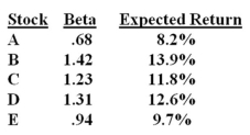 Which one of the following stocks is correctly priced if the risk-free rate of return is 2.5% and the market risk premium is 8%?   A)  Option A B)  Option B C)  Option C D)  Option D E)  Option E