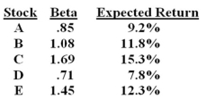 Which one of the following stocks is correctly priced if the risk-free rate of return is 3.6% and the market rate of return is 10.5%?   A)  Option A B)  Option B C)  Option C D)  Option D E)  Option E