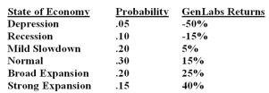 Quantpiks has been a hot stock the last few years,but is risky. The expected returns for Quantpiks are highly dependent on the state of the economy as follows:   The standard deviation of Quantpiks returns is A)  .0845 B)  .2069 C)  .3065 D)  .3358 E)  None of these.