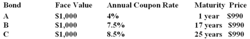 Given the opportunity to invest in one of the three bonds listed below,which would you purchase?  Assume an interest rate of 7%.     