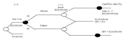 The Quick-Start Company has the following pattern of potential cash flows with its planned investment in a new cold weather starting system for fuel injected cars. If the company has a discount rate of 17%,should it decide to invest?   A)  Yes, NPV = $2.2 million B)  Yes, NPV = $21.6 million C)  No, NPV = -$1.9 million D)  Yes, NPV = $8.6 million E)  No, since more than one branch is NPV = 0 or negative, the firm must reject.