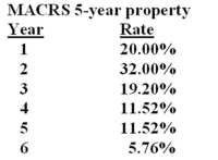 Bet'r Bilt Toys just purchased some MACRS 5-year property at a cost of $230,000. Which of the following will correctly give you the book value of this equipment at the end of year 2?   I. 52% of the asset cost II)  48% of the asset cost III)  68% of 80% of the asset cost IV)  the asset cost,minus 20% of the asset cost,minus 32% of 80% of the asset cost A)  II only B)  III and IV only C)  I and III only D)  II and IV only E)  I, II, III, and IV