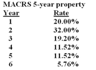 RP&A,Inc. purchased some fixed assets four years ago at a cost of $19,800. It no longer needs these assets so is going to sell them today at a price of $3,500. The assets are classified as 5-year property for MACRS. What is the current book value of these assets?   A)  $1,140.48 B)  $3,421.44 C)  $3,500.00 D)  $4,016.67 E)  $5,702.40