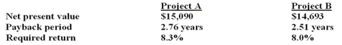 Matt is analyzing two mutually exclusive projects of similar size and has prepared the following data. Both projects have 5 year lives. Matt has been asked for his best recommendation given this information. His recommendation should be to accept:   A)  project B because it has the shortest payback period. B)  both projects as they both have positive net present values. C)  project A and reject project B based on their net present values. D)  project B and reject project A based on other criteria not mentioned in the problem. E)  project B and reject project A based on both the payback period and the average accounting return.