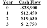 What is the net present value of a project with the following cash flows and a required return of 12%?   A)  -$287.22 B)  -$177.62 C)  $177.62 D)  $204.36 E)  $287.22