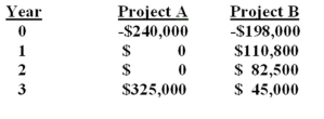 You are considering two mutually exclusive projects with the following cash flows. Will your choice between the two projects differ if the required rate of return is 8% rather than 11%? If so,what should you do?   A)  yes; Select A at 8% and B at 11%. B)  yes; Select B at 8% and A at 11%. C)  yes; Select A at 8% and select neither at 11%. D)  no; Regardless of the required rate, project A always has the higher NPV. E)  no; Regardless of the required rate, project B always has the higher NPV.