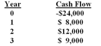 An investment has the following cash flows. Should the project be accepted if it has been assigned a required return of 9.5%? Why or why not?   A)  yes; because the IRR exceeds the required return by about 0.39%. B)  yes; because the IRR is less than the required return by about 3.9%. C)  yes; because the IRR is positive. D)  no; because the IRR exceeds the required return by about 3.9%. E)  no; because the IRR is 9.89%.