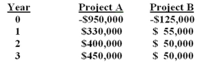 You are considering two independent projects with the following cash flows. The required return for both projects is 10%. Given this information,which one of the following statements is correct?   A)  You should accept project B since it has the higher IRR and reject project A because you can not accept both projects. B)  You should accept project A because it has the lower NPV and reject project B. C)  You should accept project A because it has the higher NPV and you can not accept both projects. D)  You should accept project B because it has the higher IRR and reject project A. E)  You should accept both projects if the funds are available to do so since both NPV's are > 0.