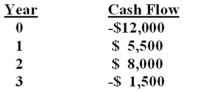 You are considering an investment with the following cash flows. If the required rate of return for this investment is 13.5%,should you accept it based solely on the internal rate of return rule? Why or why not?   A)  Yes; because the IRR exceeds the required return. B)  Yes; because the IRR is a positive rate of return. C)  No; because the IRR is less than the required return. D)  No; because the IRR is a negative rate of return. E)  You can not apply the IRR rule in this case because there are multiple IRRs.