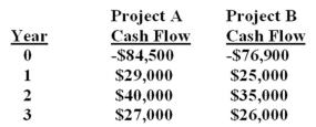 You are analyzing two mutually exclusive projects and have developed the following information. What is the incremental IRR?   A)  11.11% B)  13.01% C)  14.91% D)  16.75% E)  17.90%
