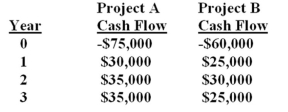 The Camel Company is considering two mutually exclusive projects with the following cash flows. The incremental IRR is _______ and if the required rate is higher than the crossover rate then project _______ should be accepted.   A)  13.94%; A B)  13.94%; B C)  15.44%; A D)  15.44%; B E)  15.86%; A